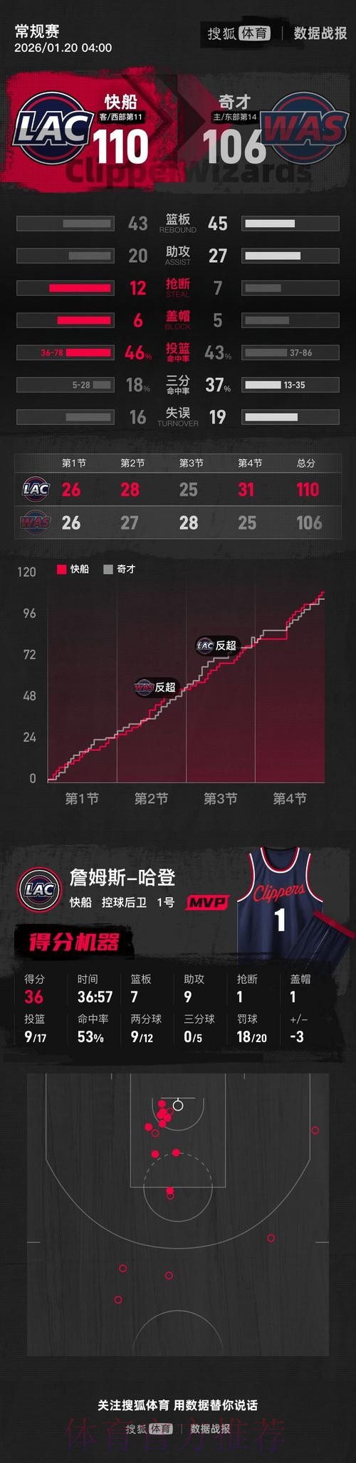 哈登36+7+9萨尔28分 快船击败奇才6连胜